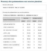 Câmara de Caxingó divulga lista de presença nas sessões plenárias