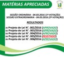 Câmara divulga resultados das sessões do dia 04 de março de 2016