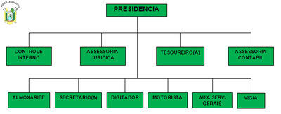 Organograma Câmara (Clique para visualizar)